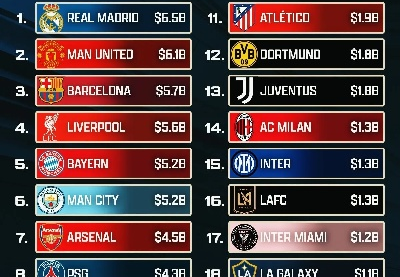 福布斯发布全球市值最高俱乐部榜单，皇家马德里荣耀登顶，足球界独占鳌头