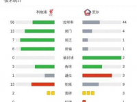 新赛制首队荣耀！利物浦六连胜佳绩助力提前晋级欧冠16强