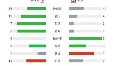 新赛制首队荣耀！利物浦六连胜佳绩助力提前晋级欧冠16强