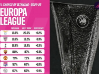 欧联杯联赛阶段前瞻，拉齐奥领跑前八名概率，热刺曼联紧随其后，争冠格局初现端倪