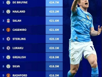 英超20队最高周薪排行揭晓，德布劳内以40万领跑，卡塞米罗和萨拉赫紧随其后