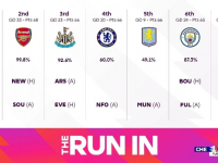 英超前四指数揭晓，利物浦领跑，阿森纳、切尔西和曼城紧随其后，竞争激烈！