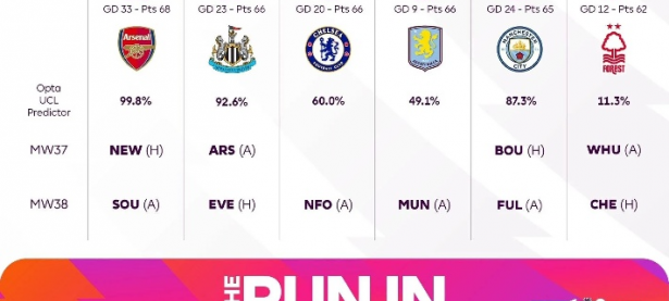 英超前四指数揭晓，利物浦领跑，阿森纳、切尔西和曼城紧随其后，竞争激烈！