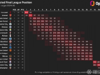 OPTA数据分析，曼联迎战森林，赢球概率高达55.9%红魔能否再创佳绩？