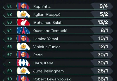 25年金球奖最新排名，拉菲尼亚与萨拉赫闪耀足坛，谁是下一个足球传奇？