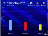 Opta英超第18轮预测，曼城与切尔西的巅峰对决，谁能笑到最后？