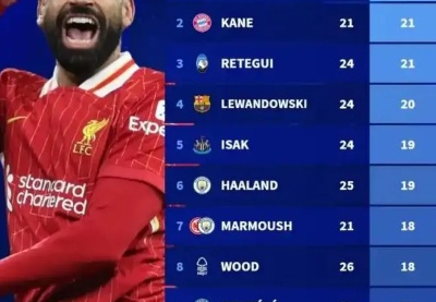 这是32岁？16场比赛后登顶射手榜，他如何做到的？