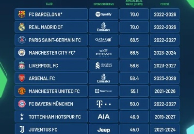 问题不大！切尔西若获欧冠资格，新赛季赞助额将飙升至6000万欧元