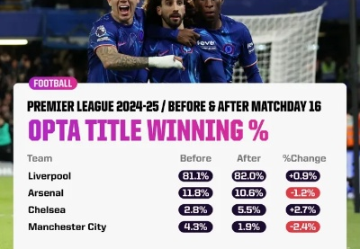 年轻气盛！Opta英超自然年吃牌数统计，切尔西去年共112张