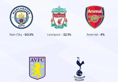 Opta英超预测，曼彻斯特双雄本轮胜算几何？胜率均不足五成引关注