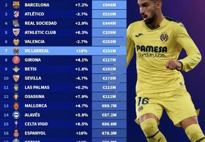 23/24赛季西甲转播收入揭晓，巴萨以1.62亿欧元领跑，皇马紧随其后1.59亿欧元