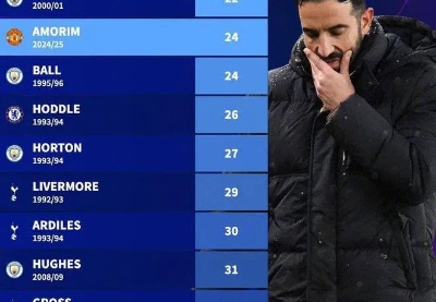 詹俊点评曼市德比，曼城卫冕无望，阿莫林成为此役最大赢家