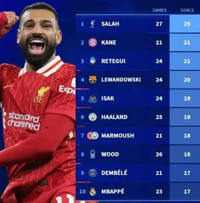 这是32岁?16场比赛后登顶射手榜,他如何做到的? 这是32岁?16场比赛后登顶射手榜,他如何做到的?