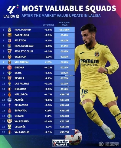 23/24赛季西甲转播收入揭晓，巴萨以1.62亿欧元领跑，皇马紧随其后1.59亿欧元