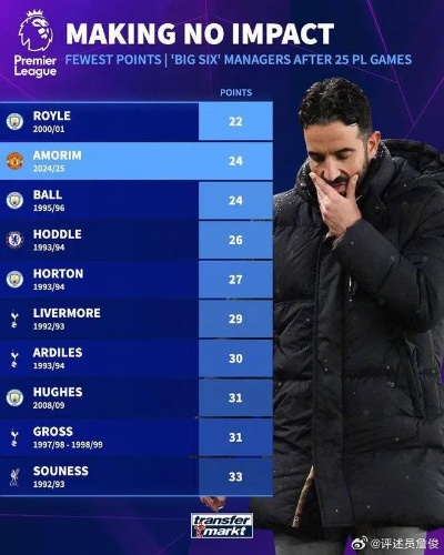 詹俊点评曼市德比,曼城卫冕无望,阿莫林成为此役最大赢家 詹俊点评曼市德比,曼城卫冕无望,阿莫林成为此役最大赢家