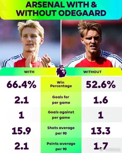 电讯报深度剖析阿森纳困境,创造力缺失,传中乏力,过度依赖厄德高 电讯报深度剖析阿森纳困境,创造力缺失,传中乏力,过度依赖厄德高