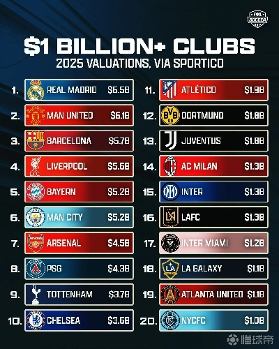 福布斯发布全球市值最高俱乐部榜单,皇家马德里荣耀登顶,足球界独占鳌头 福布斯发布全球市值最高俱乐部榜单,皇家马德里荣耀登顶,足球界独占鳌头