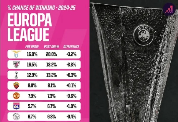 欧联杯联赛阶段前瞻,拉齐奥领跑前八名概率,热刺曼联紧随其后,争冠格局初现端倪 欧联杯联赛阶段前瞻,拉齐奥领跑前八名概率,热刺曼联紧随其后,争冠格局初现端倪