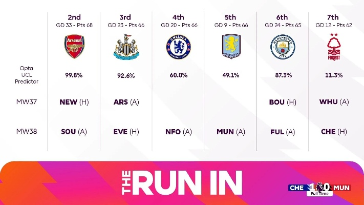 英超前四指数揭晓,利物浦领跑,阿森纳、切尔西和曼城紧随其后,竞争激烈! 英超前四指数揭晓,利物浦领跑,阿森纳、切尔西和曼城紧随其后,竞争激烈!