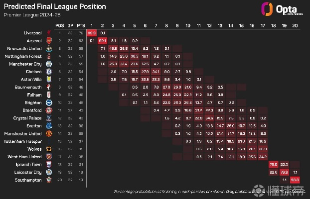 OPTA数据分析,曼联迎战森林,赢球概率高达55.9%红魔能否再创佳绩? OPTA数据分析,曼联迎战森林,赢球概率高达55.9%红魔能否再创佳绩?