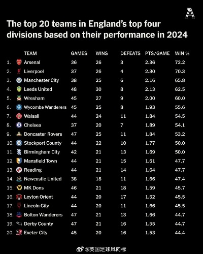 2024年足球联赛上座数排行榜揭晓,英超以1460万上座率傲居榜首,美职联紧随其后 2024年足球联赛上座数排行榜揭晓,英超以1460万上座率傲居榜首,美职联紧随其后
