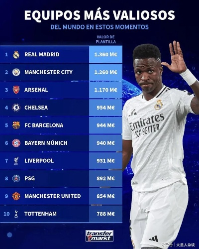 世俱杯身价最高球队盘点，皇马一骑绝尘，切尔西紧随其后，新月强势崛起