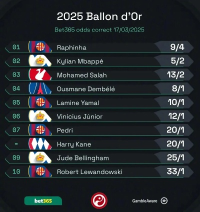 25年金球奖最新排名,拉菲尼亚与萨拉赫闪耀足坛,谁是下一个足球传奇? 25年金球奖最新排名,拉菲尼亚与萨拉赫闪耀足坛,谁是下一个足球传奇?