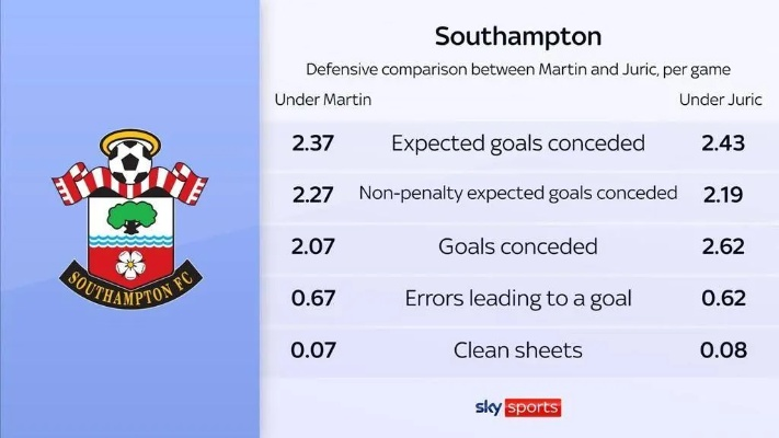 英超降级球队概率预测，南安普顿93.6%恐已锁定降级名额！